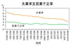 失業率3.4％  就業人數創新高