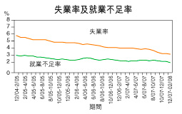 失業率3.3％  十年新低