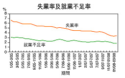 失業率3.4％