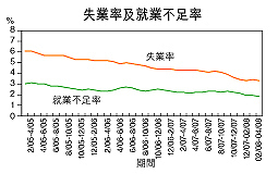 失業率3.3％  返回十年低位