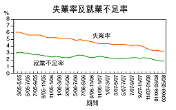 失業率3.3％  十年低位