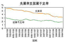 失業率降至3.2％