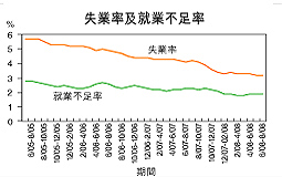 失業率3.2％