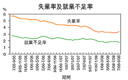 失業率升至3.4％