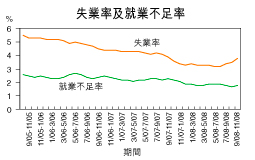 失業率升至3.8％