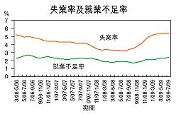 失業率維持5.4％