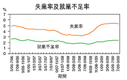 失業率降至5.3％