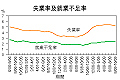 本港失業率及就業不足率