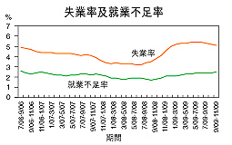 失業及就業不足率走勢