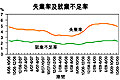 失業及就業不足率