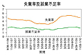 失業率4.9％