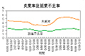 本港失業率走勢