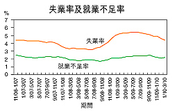 失業率4.4％