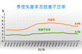 失業率及就業不足率走勢