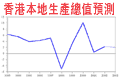 本地生產總值預測