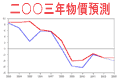 物價預測