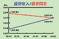 經營開支/收入