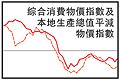 綜合消費物價指數/本地生產總值平減物價指數