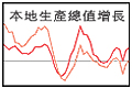 本地生產總值增長