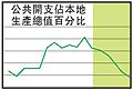 公共開支佔本地生產總值的比例