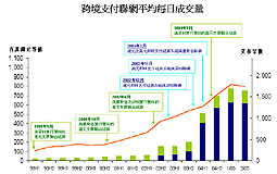 跨境支付聯網平均每天成交量