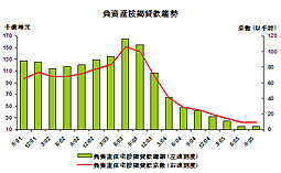 負資產按揭貸款數字