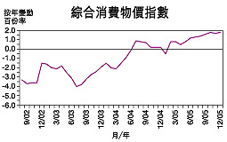 12月通脹率按年升1.8％