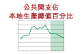 公共開支佔本地生產總值的比例