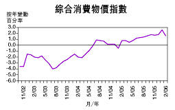 綜合消費物價指數