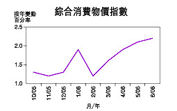 6月綜合消費物價升2.2％