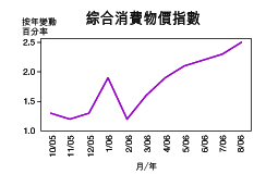 綜合消費物價指數走勢