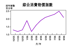 九月通脹放緩至2.1％