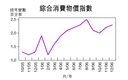 綜合消費物價指計數