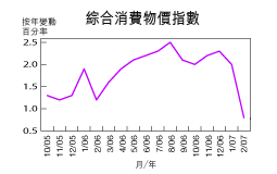 綜合消費物價指數