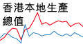 香港本地生產總值