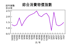 7月份通脹擴至1.5％