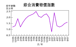 8月通脹擴至1.6％