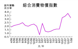 食品漲價  基本通脹4.3％