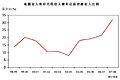 地價和印花稅收入佔政府總收入比例