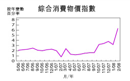 通胀6.3％  食品升近二成