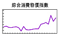 4月通脹5.4％