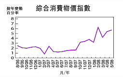 通胀扩至5.7％