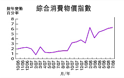 7月通胀升至6.3％