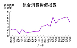 八月通胀放缓至4.6％