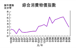 九月基本通胀率6.1％