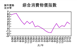 綜合消費物價指數走勢