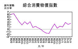 綜合消費物價指數