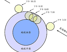 月偏食