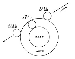 半影月食