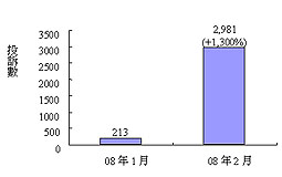 影視處今年首兩個月處理投訴數目